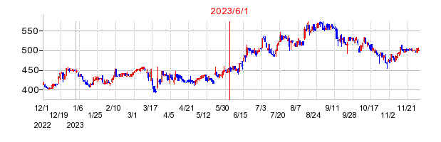 2023年6月1日 16:13前後のの株価チャート